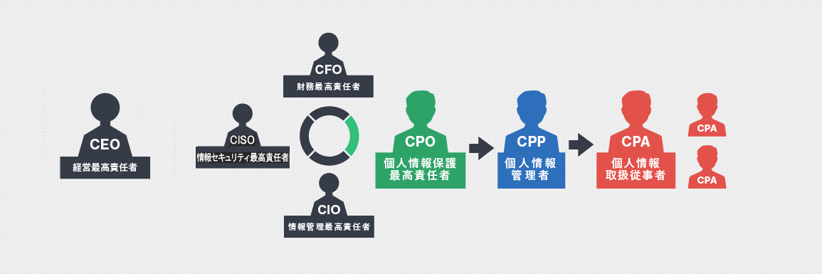 CPOの定義と役割